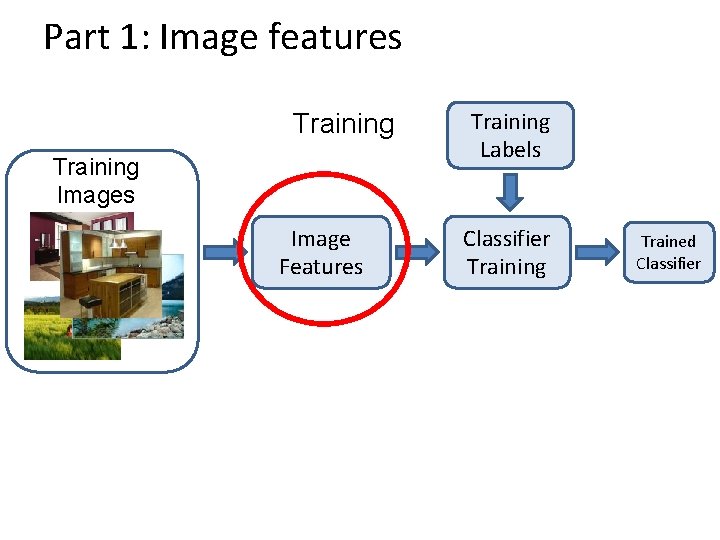 Part 1: Image features Training Images Image Features Training Labels Classifier Training Trained Classifier