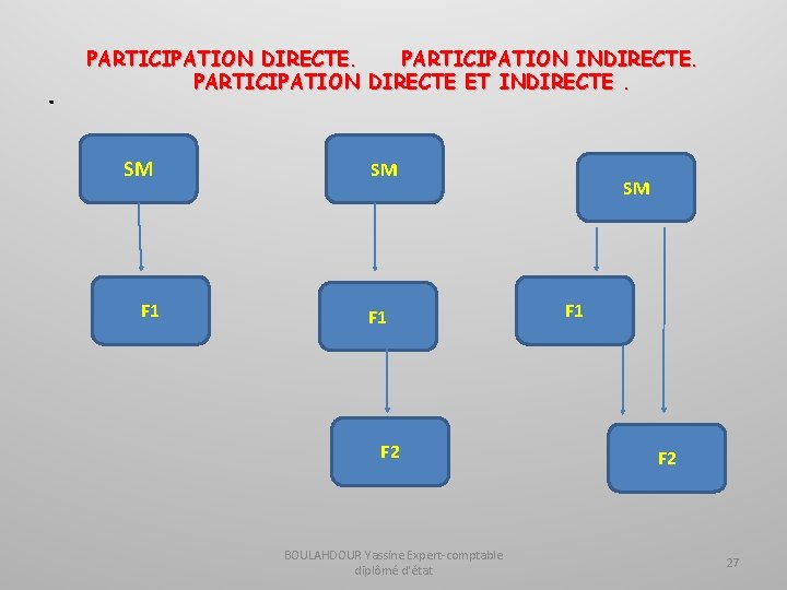 . PARTICIPATION DIRECTE. PARTICIPATION INDIRECTE. PARTICIPATION DIRECTE ET INDIRECTE. SM F 1 F 2