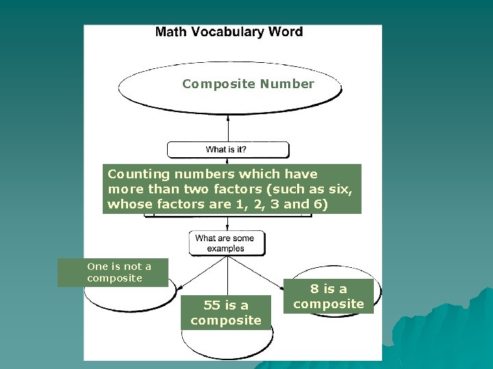 Composite Number Counting numbers which have more than two factors (such as six, whose