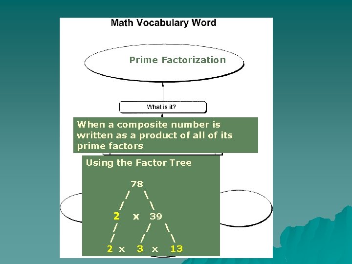 Prime Factorization When a composite number is written as a product of all of