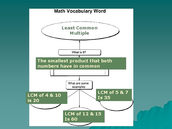 Least Common Multiple The smallest product that both numbers have in common LCM of
