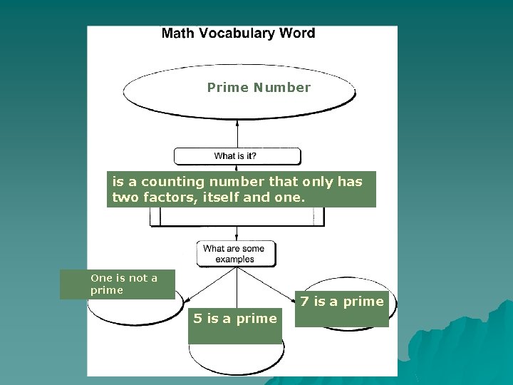 Prime Number is a counting number that only has two factors, itself and one.