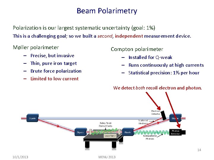 Beam Polarimetry Polarization is our largest systematic uncertainty (goal: 1%) This is a challenging