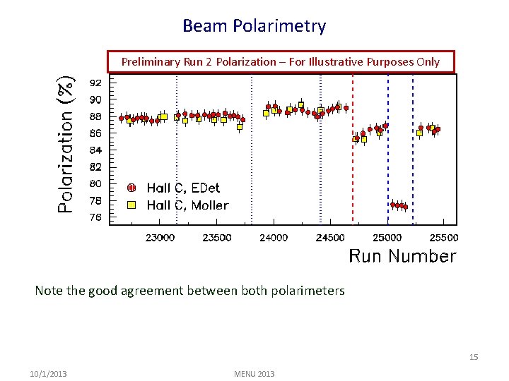 Beam Polarimetry Preliminary Run 2 Polarization – For Illustrative Purposes Only Note the good