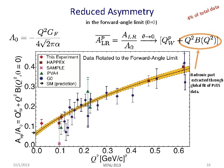 Reduced Asymmetry in the forward-angle limit (θ=0) ta 4% of l da a t