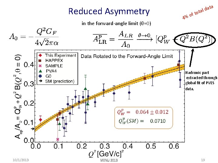 Reduced Asymmetry in the forward-angle limit (θ=0) ta 4% of l da a t