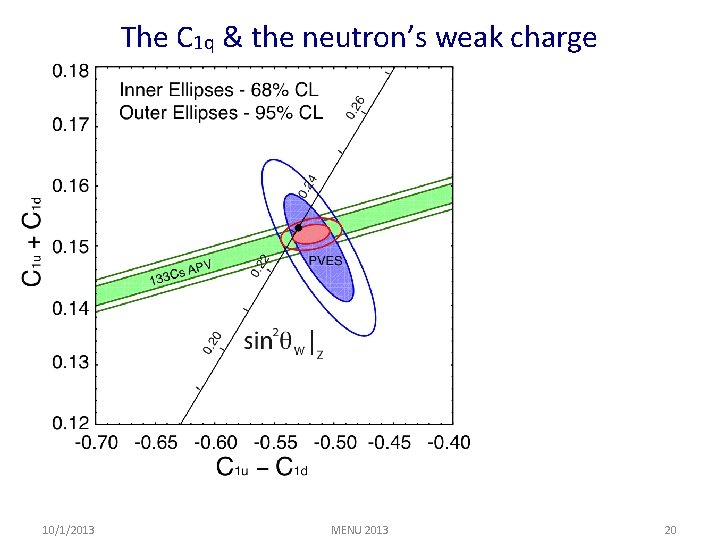 The C 1 q & the neutron’s weak charge 10/1/2013 MENU 2013 20 