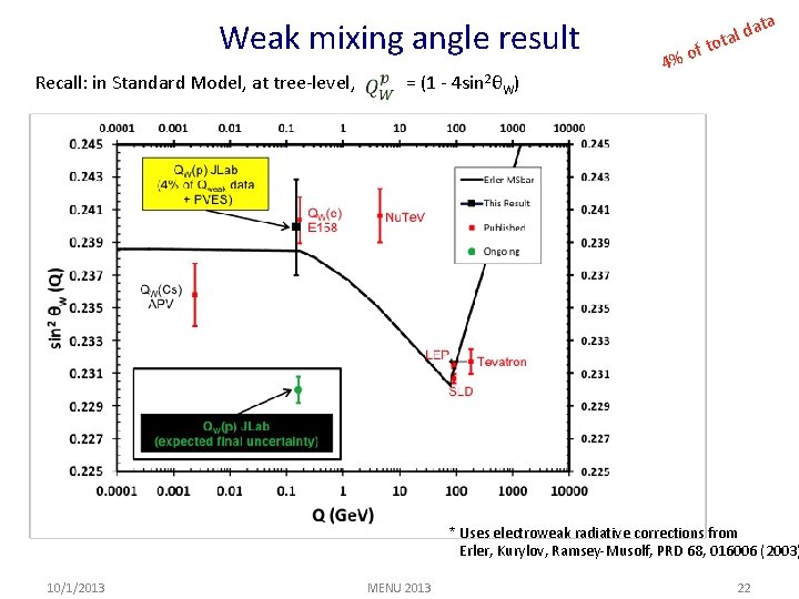 Weak mixing angle result Recall: in Standard Model, at tree-level, = = (1 -