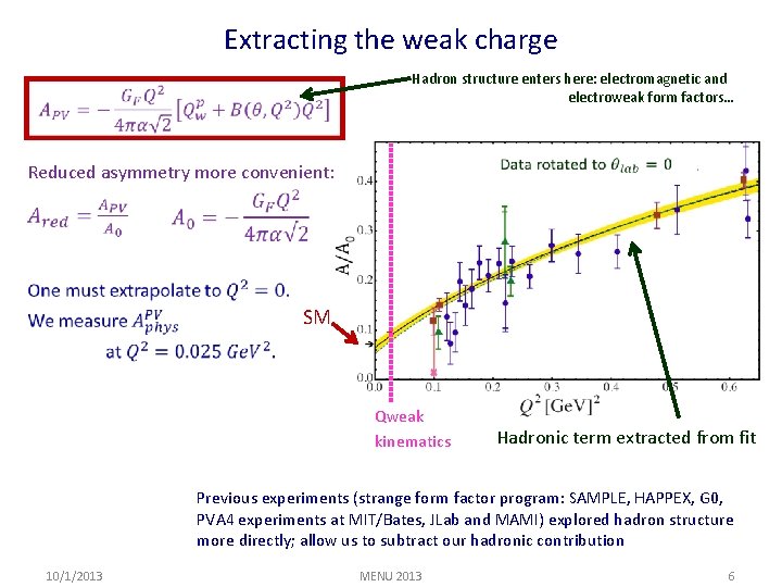 Extracting the weak charge Hadron structure enters here: electromagnetic and electroweak form factors… Reduced