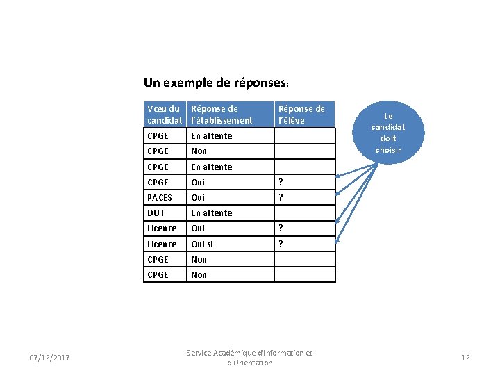 Un exemple de réponses: Vœu du Réponse de candidat l’établissement 07/12/2017 Réponse de l’élève