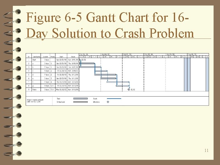 Figure 6 -5 Gantt Chart for 16 Day Solution to Crash Problem 11 