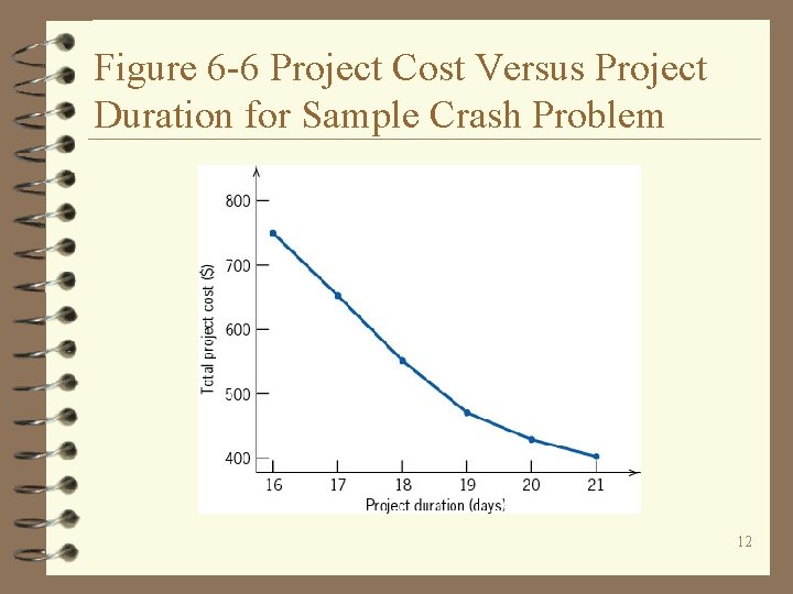 Figure 6 -6 Project Cost Versus Project Duration for Sample Crash Problem 12 