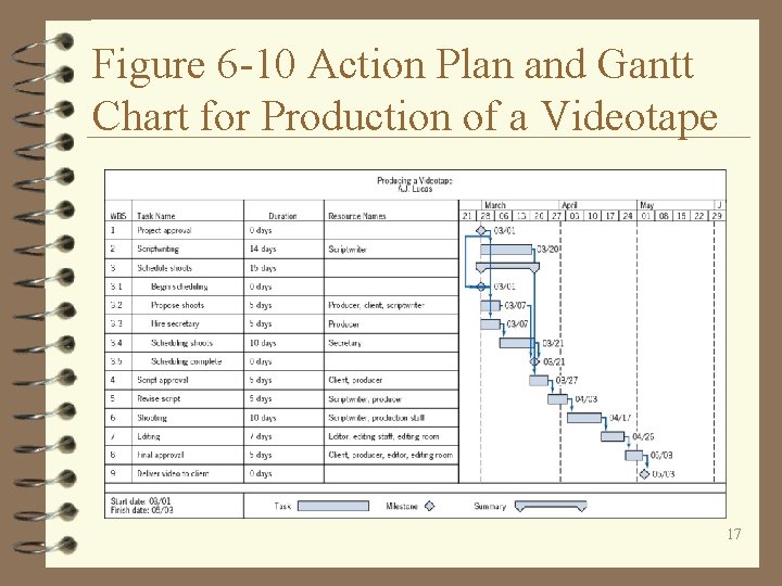 Figure 6 -10 Action Plan and Gantt Chart for Production of a Videotape 17