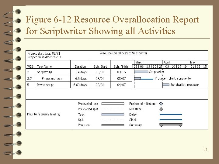 Figure 6 -12 Resource Overallocation Report for Scriptwriter Showing all Activities 21 