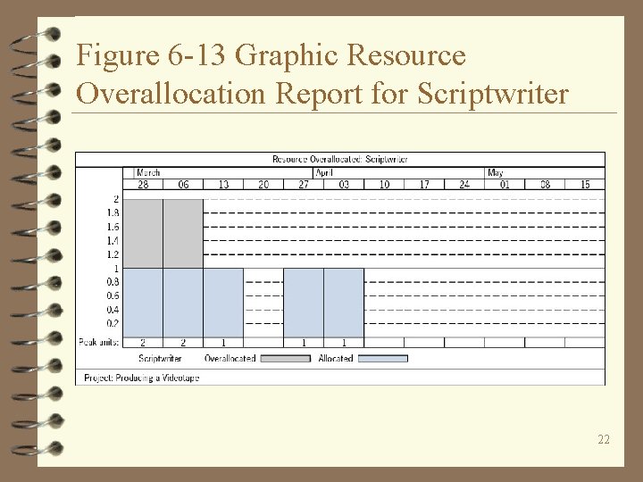 Figure 6 -13 Graphic Resource Overallocation Report for Scriptwriter 22 