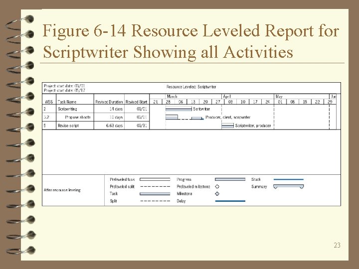 Figure 6 -14 Resource Leveled Report for Scriptwriter Showing all Activities 23 