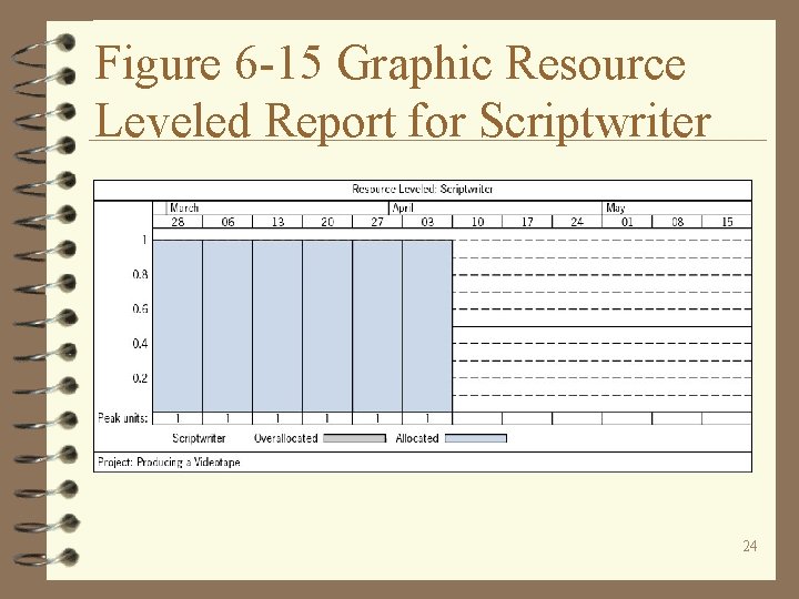 Figure 6 -15 Graphic Resource Leveled Report for Scriptwriter 24 