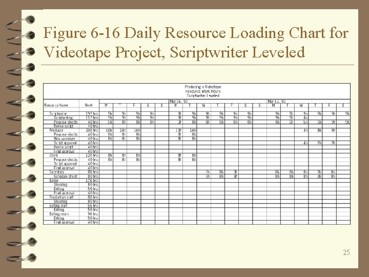 Figure 6 -16 Daily Resource Loading Chart for Videotape Project, Scriptwriter Leveled 25 