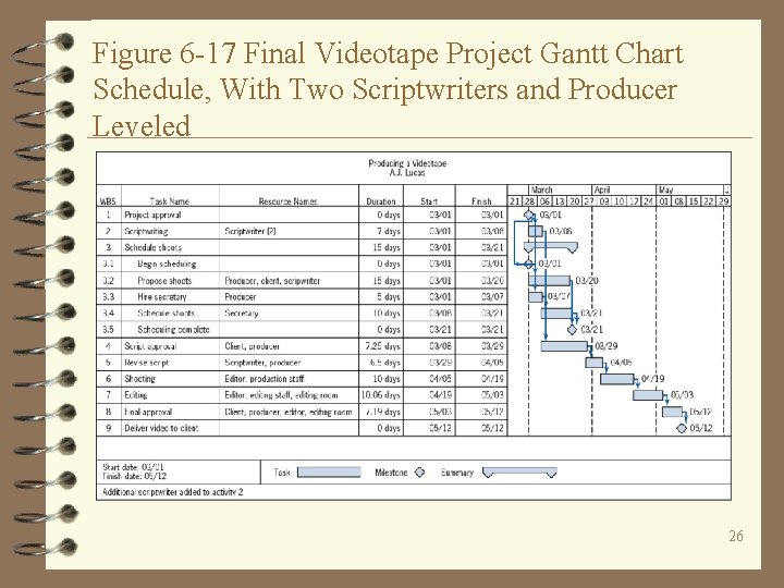 Figure 6 -17 Final Videotape Project Gantt Chart Schedule, With Two Scriptwriters and Producer