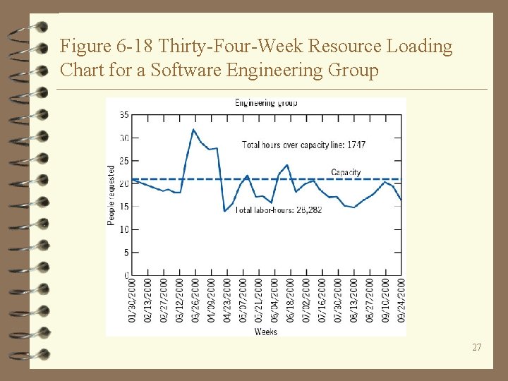 Figure 6 -18 Thirty-Four-Week Resource Loading Chart for a Software Engineering Group 27 