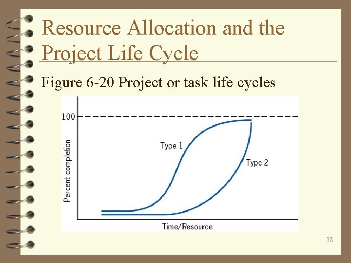 Resource Allocation and the Project Life Cycle Figure 6 -20 Project or task life