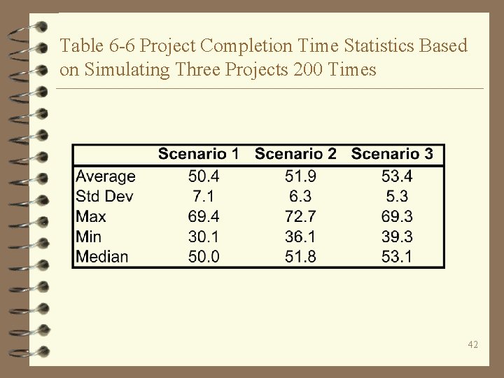 Table 6 -6 Project Completion Time Statistics Based on Simulating Three Projects 200 Times