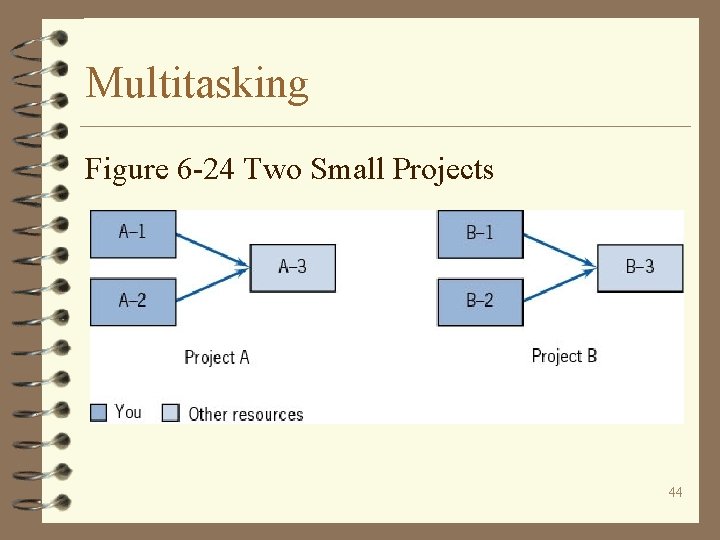 Multitasking Figure 6 -24 Two Small Projects 44 