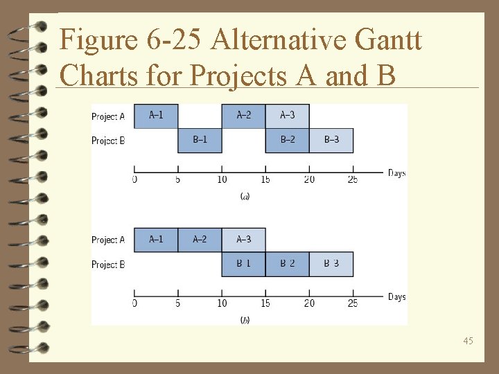Figure 6 -25 Alternative Gantt Charts for Projects A and B 45 