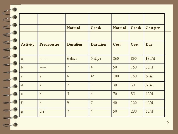 Normal Crash Cost per Activity Predecessor Duration Cost Day a ----- 6 days 5