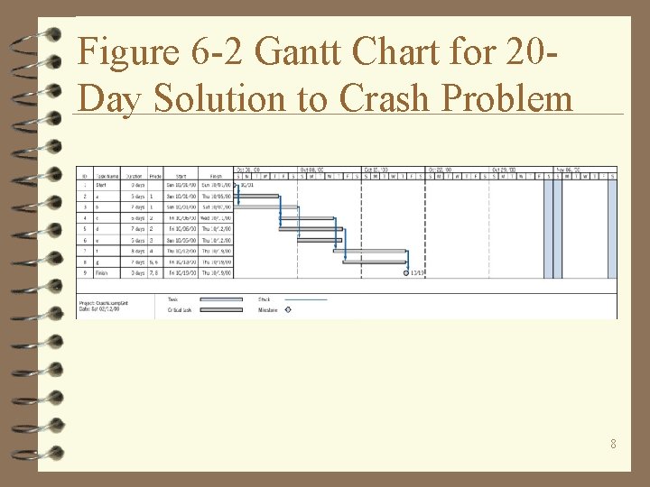 Figure 6 -2 Gantt Chart for 20 Day Solution to Crash Problem 8 