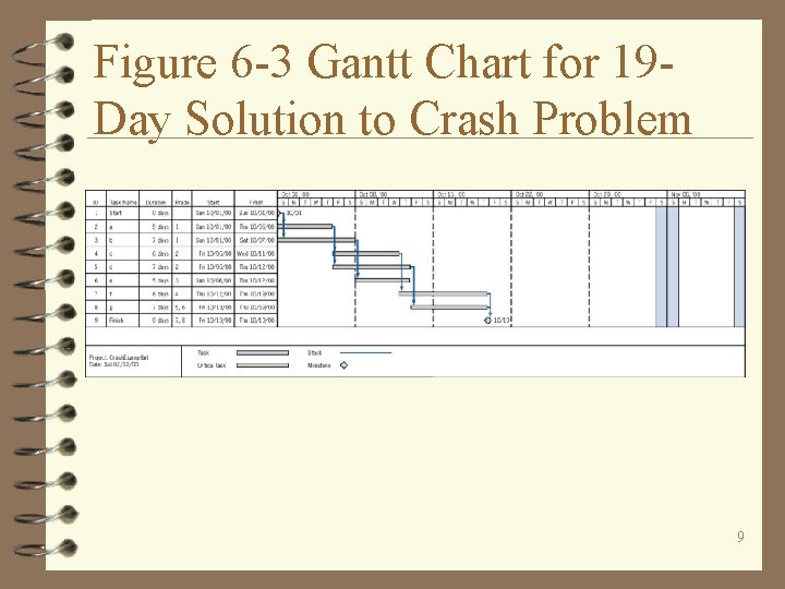 Figure 6 -3 Gantt Chart for 19 Day Solution to Crash Problem 9 