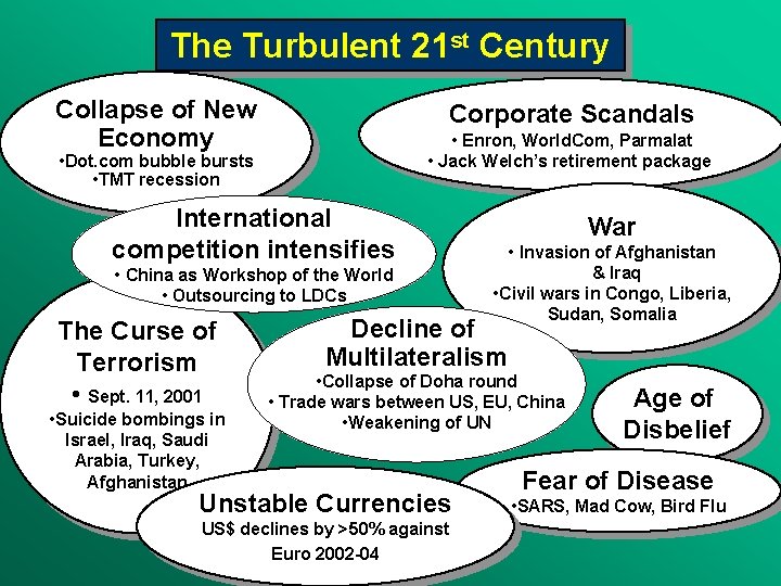 The Turbulent 21 st Century Collapse of New Economy Corporate Scandals • Enron, World.