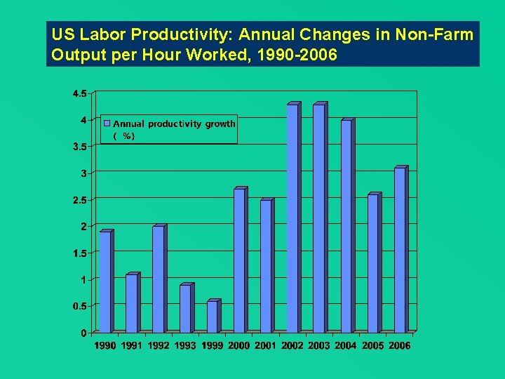 US Labor Productivity: Annual Changes in Non-Farm Output per Hour Worked, 1990 -2006 