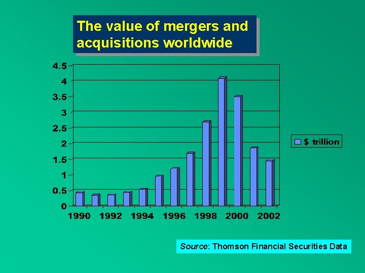 The value of mergers and acquisitions worldwide Source: Thomson Financial Securities Data 