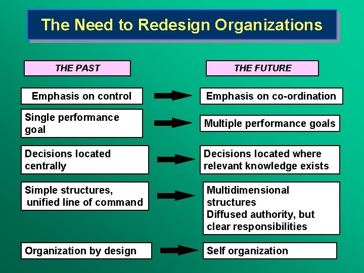 The Need to Redesign Organizations THE PAST Emphasis on control THE FUTURE Emphasis on