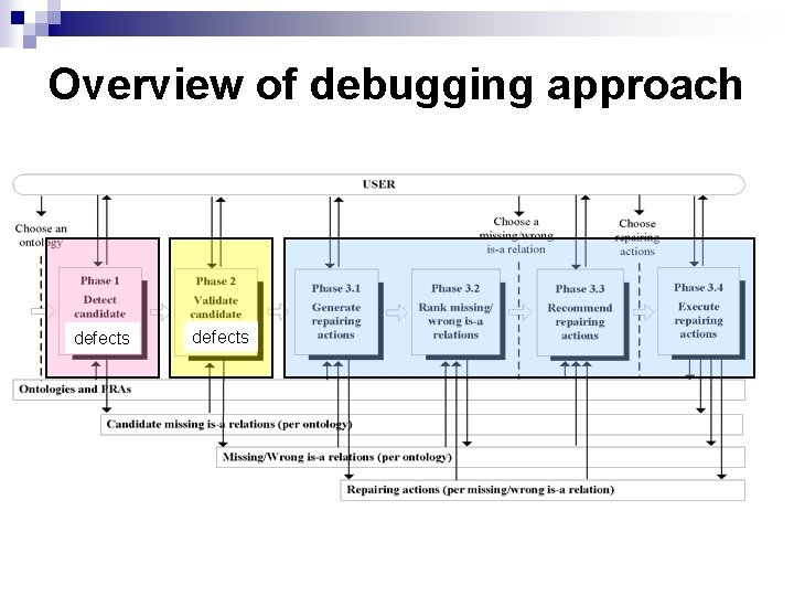 Overview of debugging approach defects 