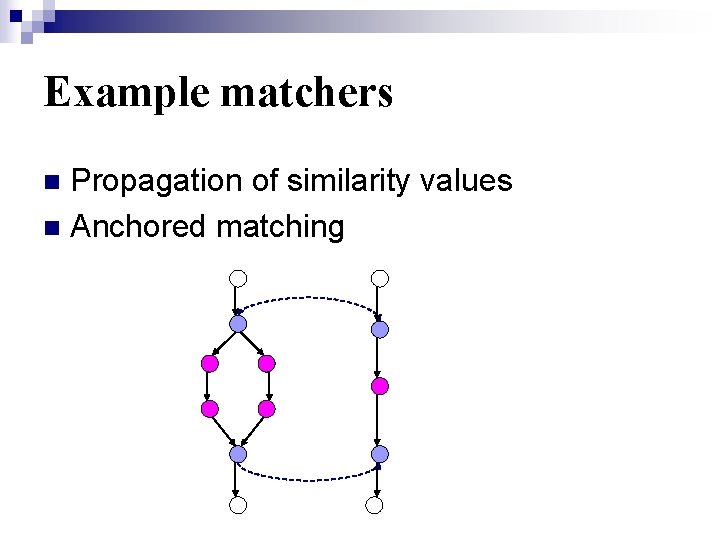 Example matchers Propagation of similarity values n Anchored matching n 