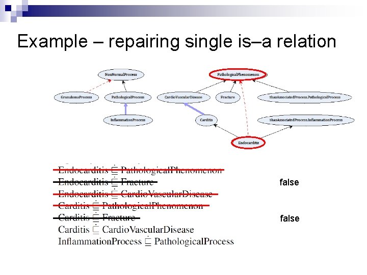 Example – repairing single is–a relation false 