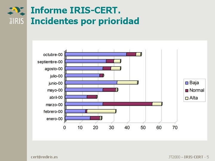 Informe IRIS-CERT. Incidentes por prioridad cert@rediris. es JT 2000 – IRIS-CERT - 5 Informe IRIS-CERT. Incidentes por prioridad cert@rediris. es JT 2000 – IRIS-CERT - 5