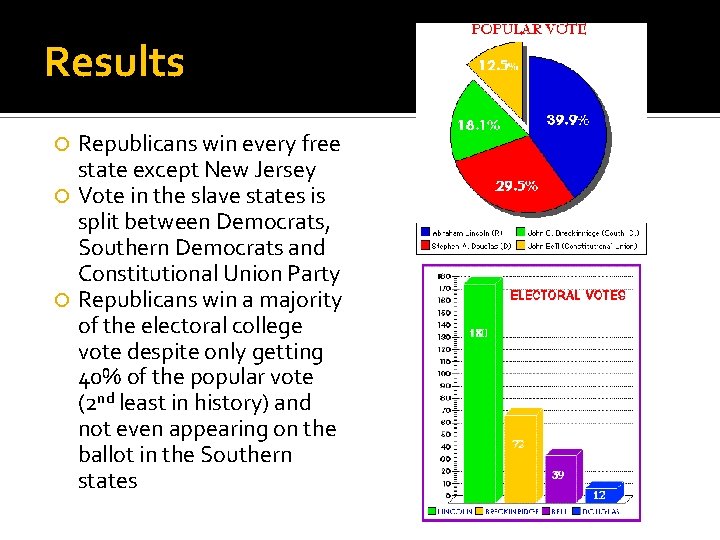 Results Republicans win every free state except New Jersey Vote in the slave states