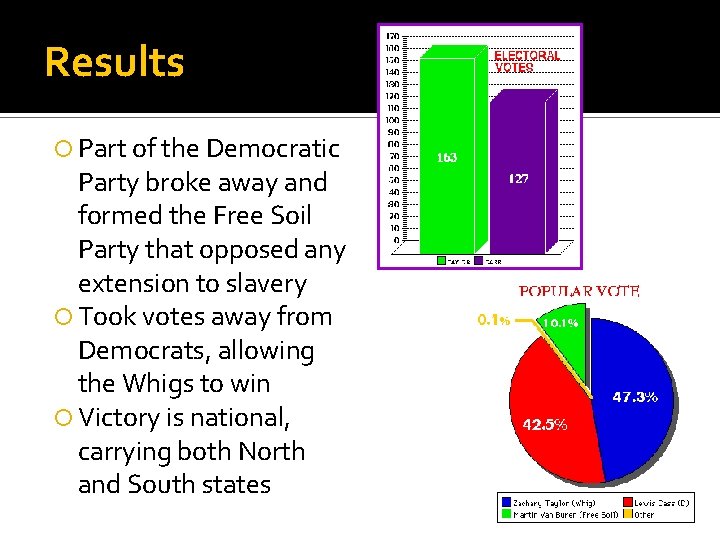 Results Part of the Democratic Party broke away and formed the Free Soil Party