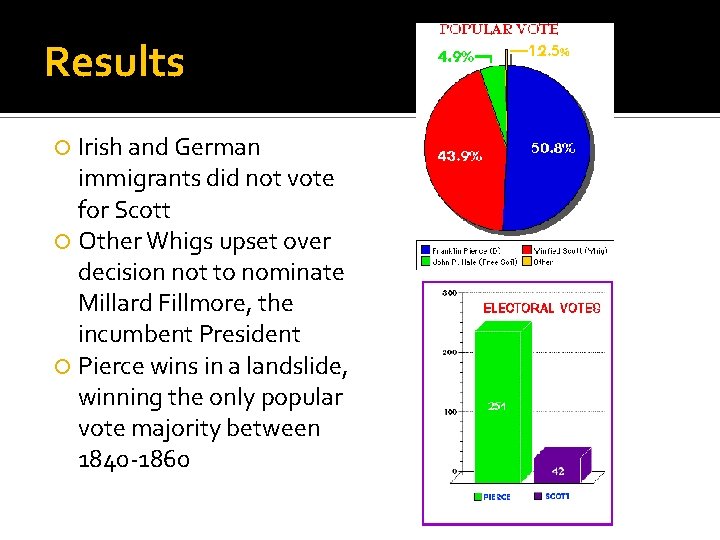Results Irish and German immigrants did not vote for Scott Other Whigs upset over