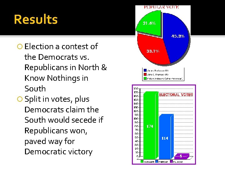 Results Election a contest of the Democrats vs. Republicans in North & Know Nothings