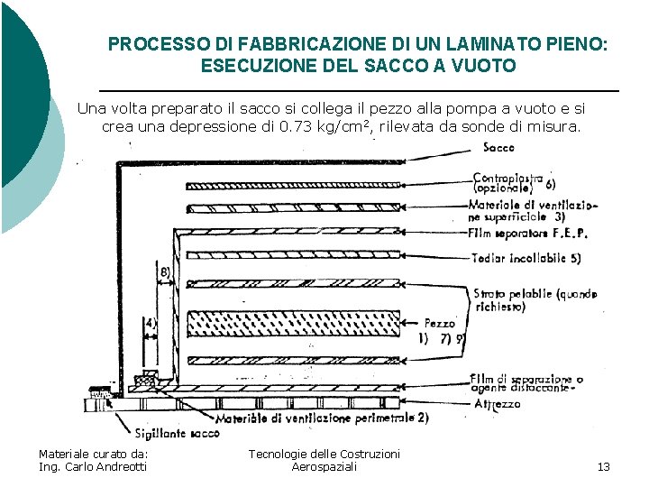 PROCESSO DI FABBRICAZIONE DI UN LAMINATO PIENO: ESECUZIONE DEL SACCO A VUOTO Una volta