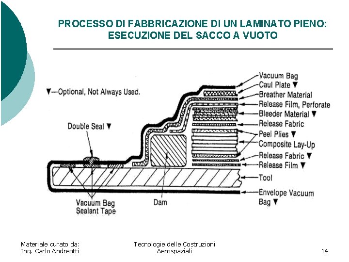 PROCESSO DI FABBRICAZIONE DI UN LAMINATO PIENO: ESECUZIONE DEL SACCO A VUOTO Materiale curato