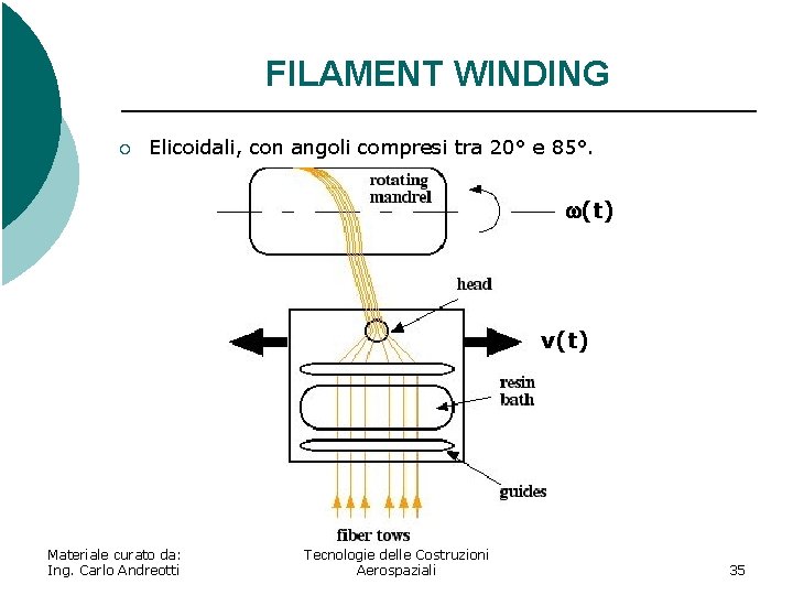 FILAMENT WINDING ¡ Elicoidali, con angoli compresi tra 20° e 85°. (t) v(t) Materiale