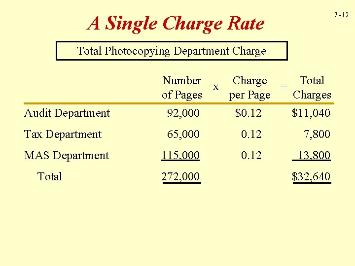 7 -12 A Single Charge Rate Total Photocopying Department Charge Number x Charge =