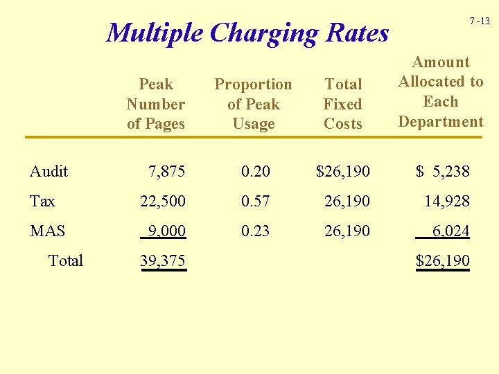 7 -13 Multiple Charging Rates Proportion of Peak Usage Total Fixed Costs Amount Allocated