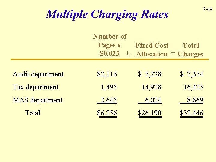 7 -14 Multiple Charging Rates Number of Pages x Fixed Cost Total $0. 023