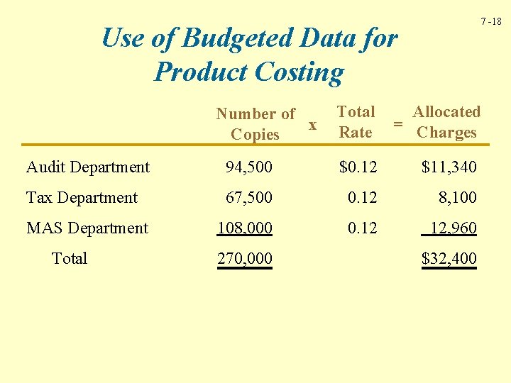 7 -18 Use of Budgeted Data for Product Costing Number of x Copies Total